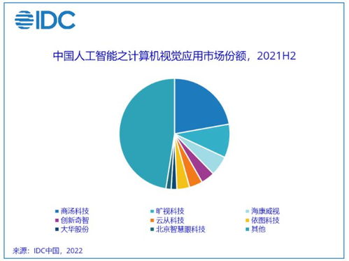IDC报告 2021年中国人工智能软件及应用市场规模达52.8亿美元，应用软件开发成为新引擎